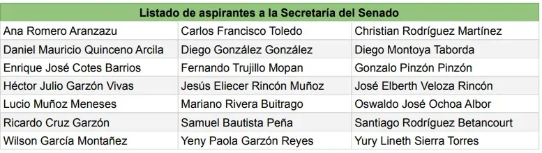 Listado de aspirantes a la Secretaría del Senado