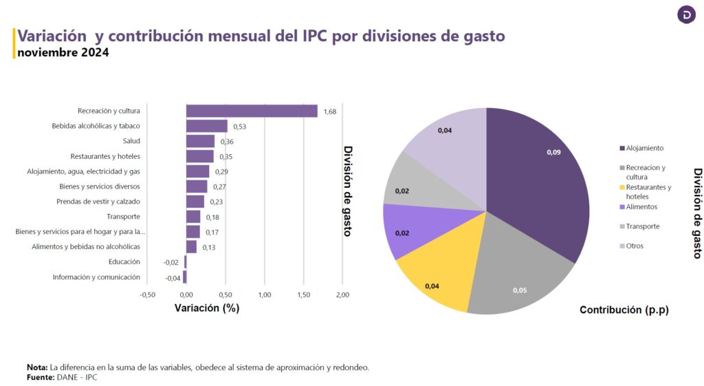 Gastos que más incidieron en la inflación