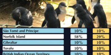 Ni los pingüinos se salvan de los aranceles de Trump