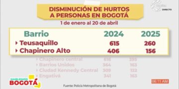 Conozca la radiografía de los robos en Bogotá: ¡que no le pase a usted!